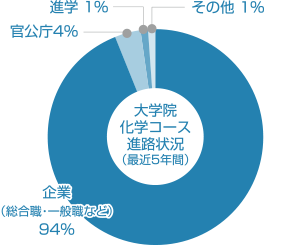 大学院化学生物環境学専攻化学コース進路状況（最近5年間）