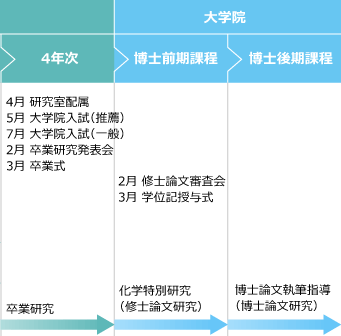 学部化学コース4年・大学院博士前期課程・博士後期課程